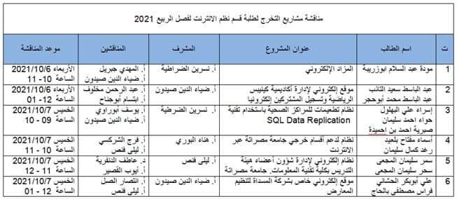 مناقشة مشاريع التخرج لطلبة قسم نظم الإنترنت ربيع 2021