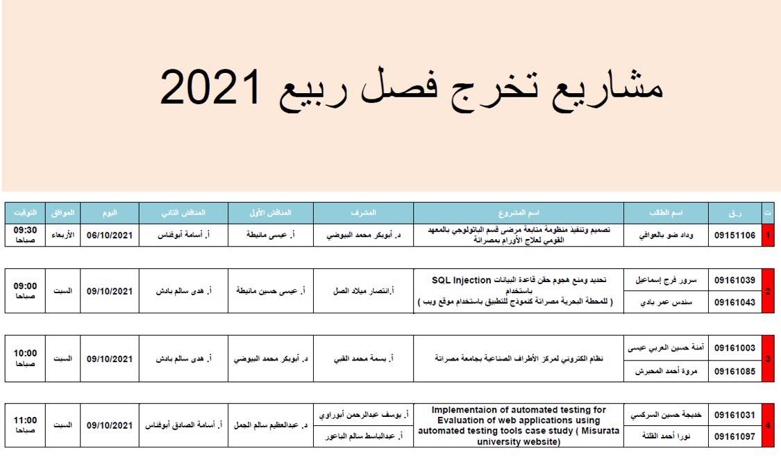مناقشة مشاريع التخرج لطلبة قسم هندسة البرمجيات ربيع 2021