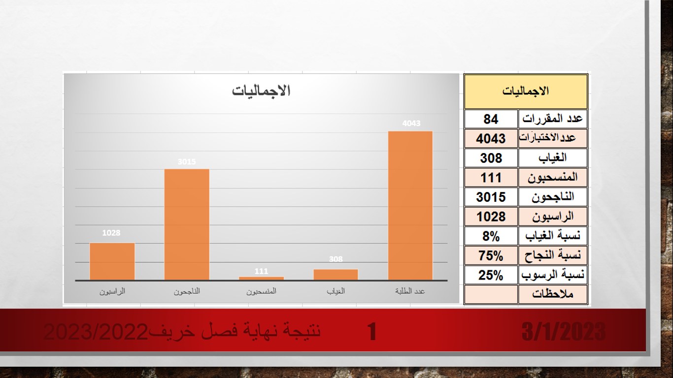  النتائج النهائية لهذا الفصل خريف 2022-2023